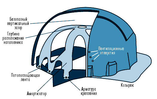 Пример элементов конструкции защитной каски